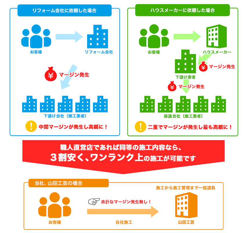 世田谷区近郊での屋根修理・雨漏り修理は、職人直営店の山田工芸をご用命ください