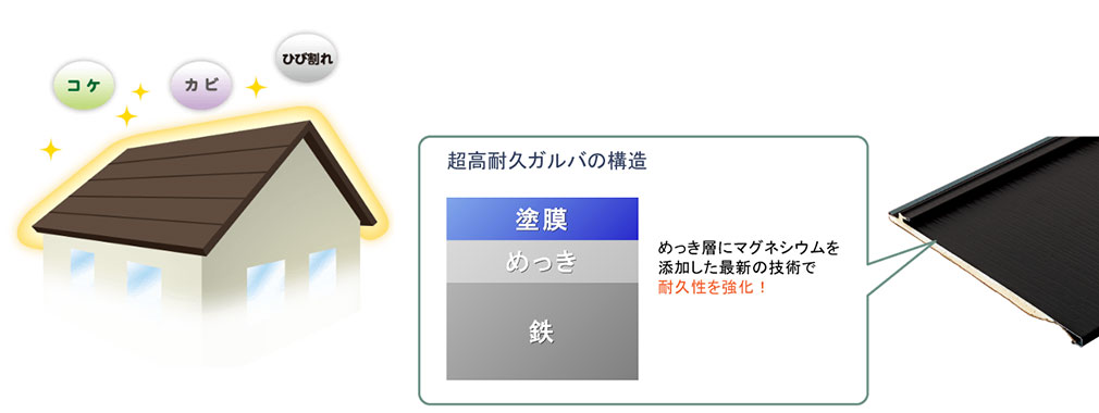 メッキ層にマグネシウムを添加した最新の技術で耐久性を強化