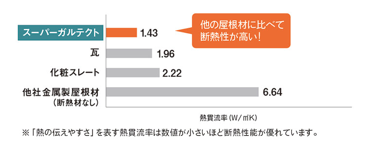 スーパーガルテクトは屋根が高温になるのを抑えて、室内への熱の侵入を防ぎます