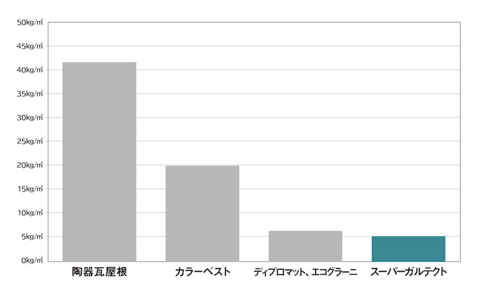 『スーパーガルテクト』の重さはスレート屋根の約1/4、和瓦の約1/10になります