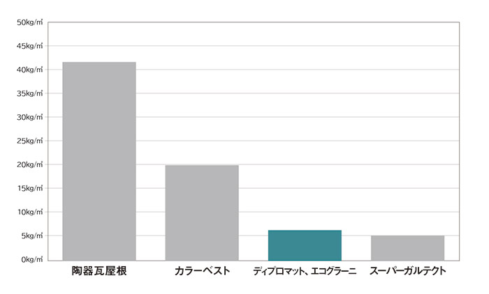 ディプロマット、エコグラーニは日本瓦の約1/7、一般のスレート屋根材と比較すると約1/3と非常に軽量